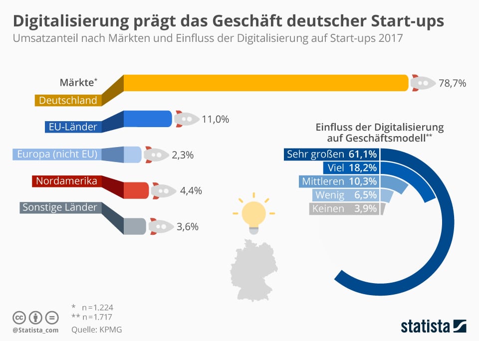 Infografik Digitalisierung prägt das Geschäft deutscher Start-ups