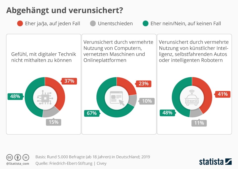 Infografik Abgehängt und verunsichert?