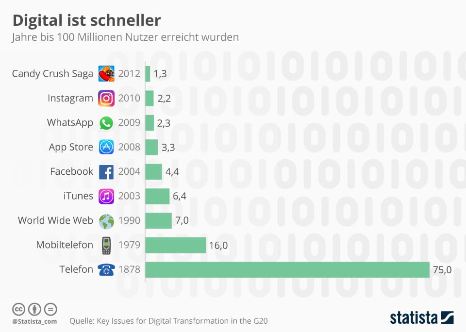 Infografik: Digital ist schneller