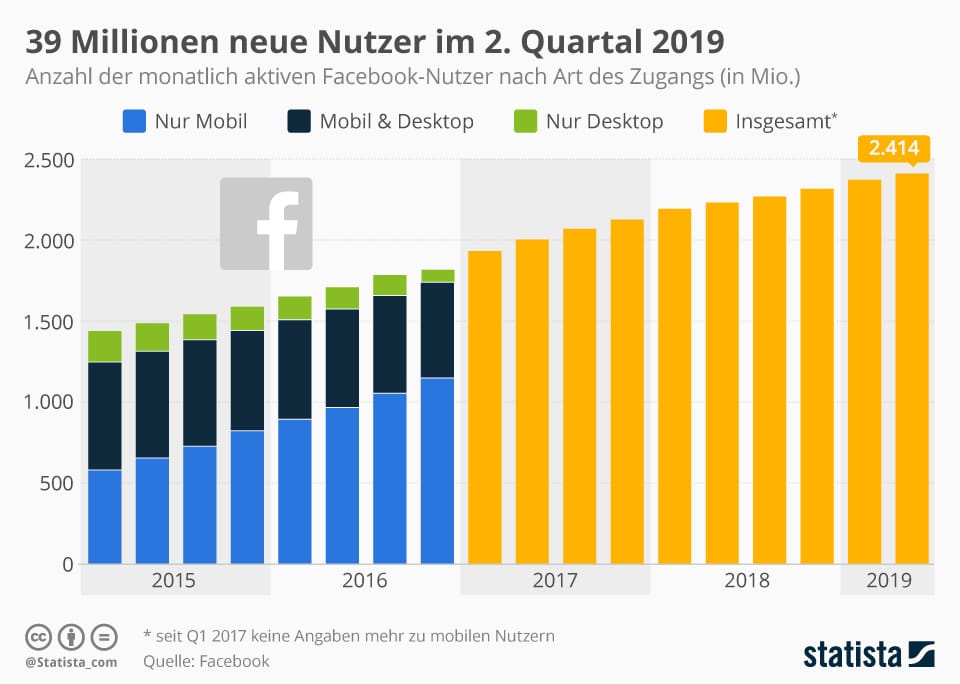infografik 1077 facebooks mobile nutzer n » Marketing Automation Köln