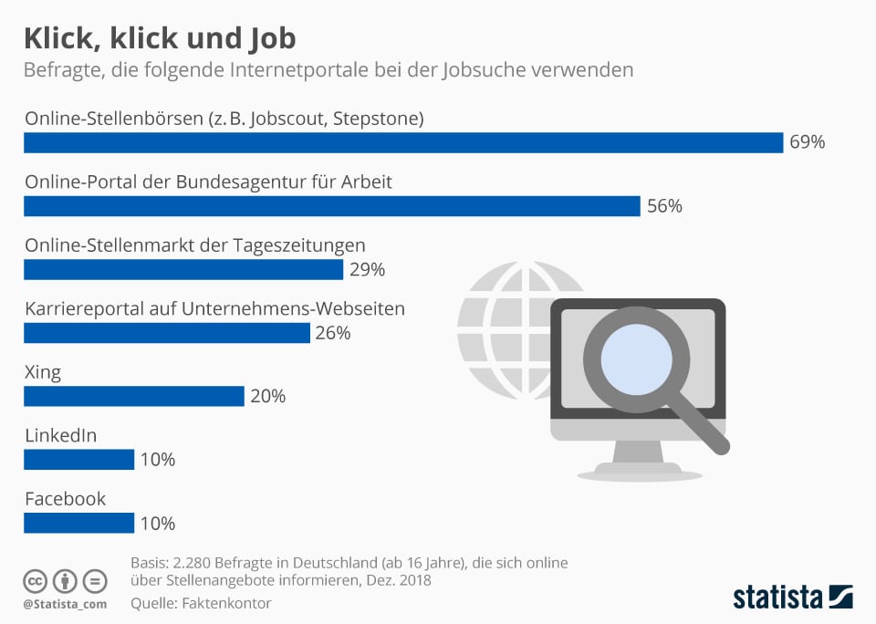 infografik 18885 meistgenutzte internetportale bei der jobsuche n » Marketing Automation Köln